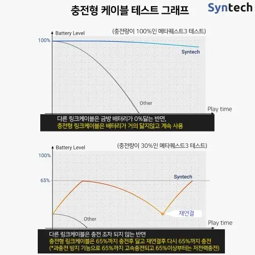 신테크 VR 고속충전형 링크케이블 메타퀘스트3 악세사리